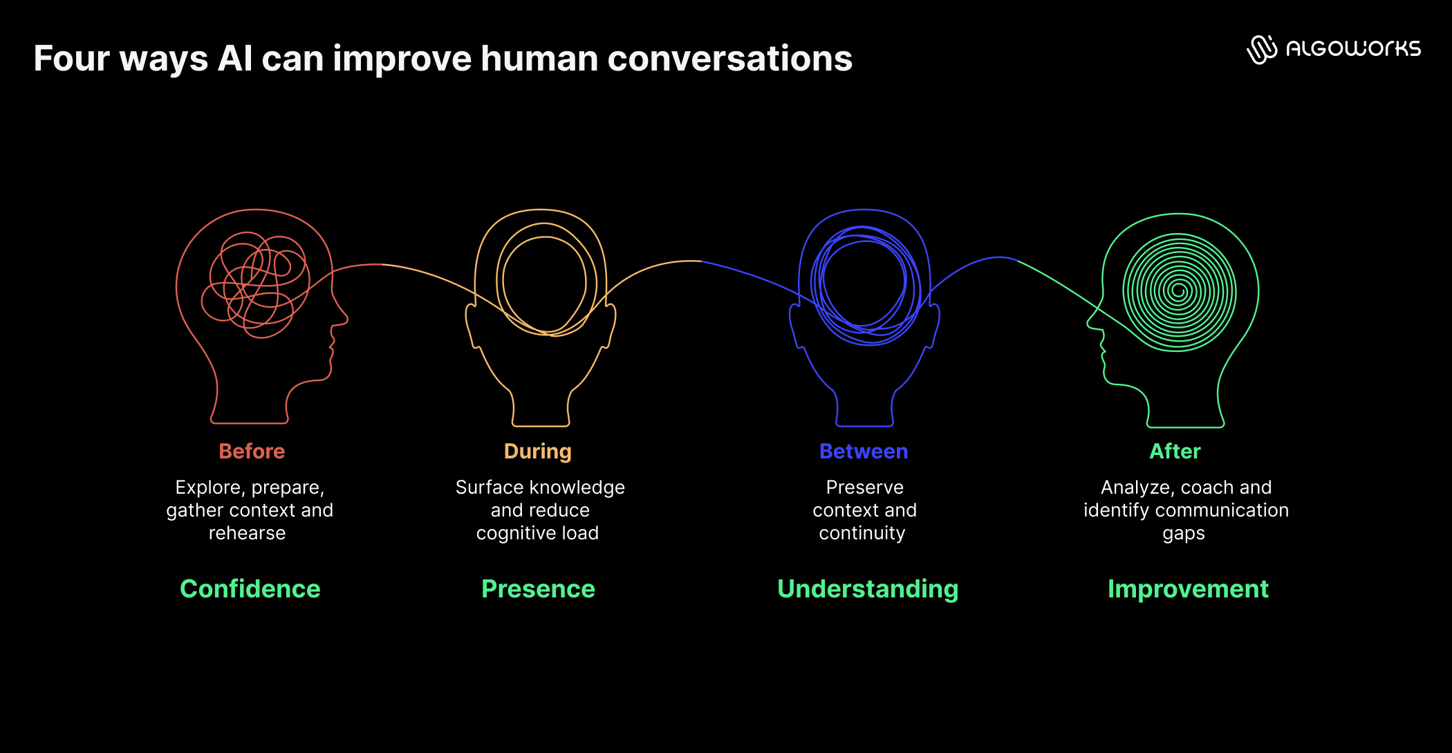 https://liveimages.algoworks.com/new-algoworks/wp-content/uploads/2026/08/05125618/AI-wont-replace-human-conversations_Aug_1.png