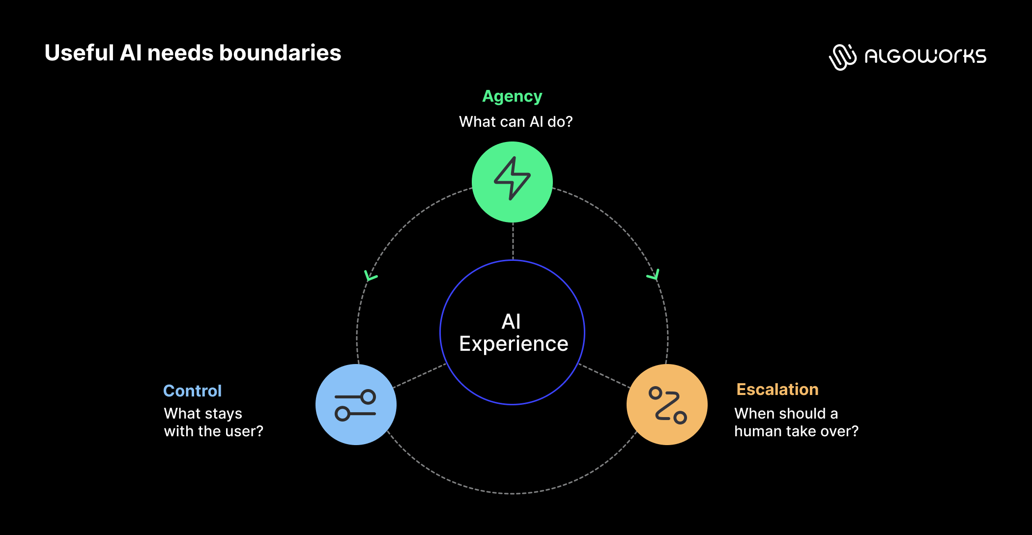 https://liveimages.algoworks.com/new-algoworks/wp-content/uploads/2026/08/17104110/5_What-differentiates-a-digital-experience-partner-content_Aug_14-4.png