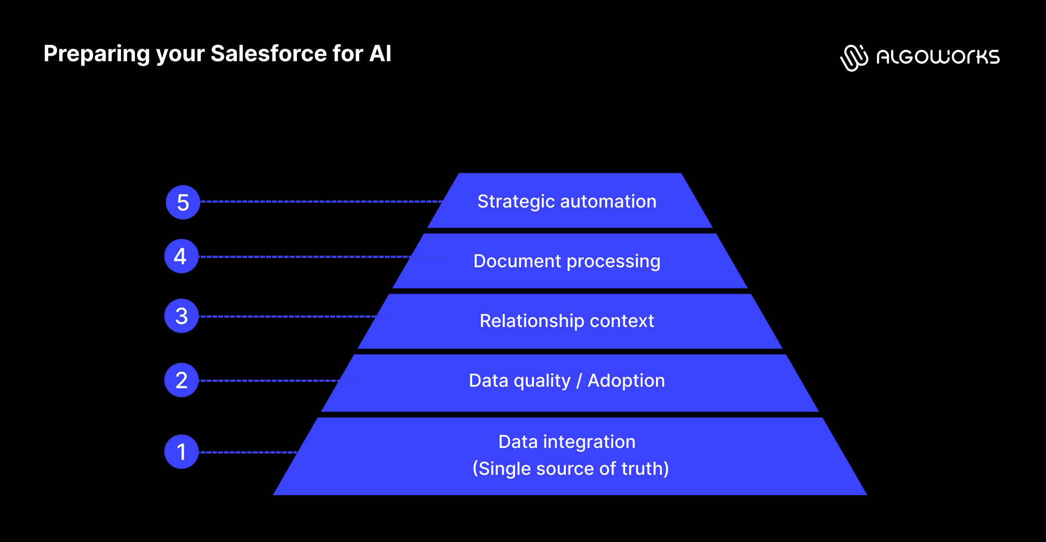 https://liveimages.algoworks.com/new-algoworks/wp-content/uploads/2026/08/17120755/What-PE-firms-should-look-for-in-a-Salesforce-partner_Aug_14-3.png
