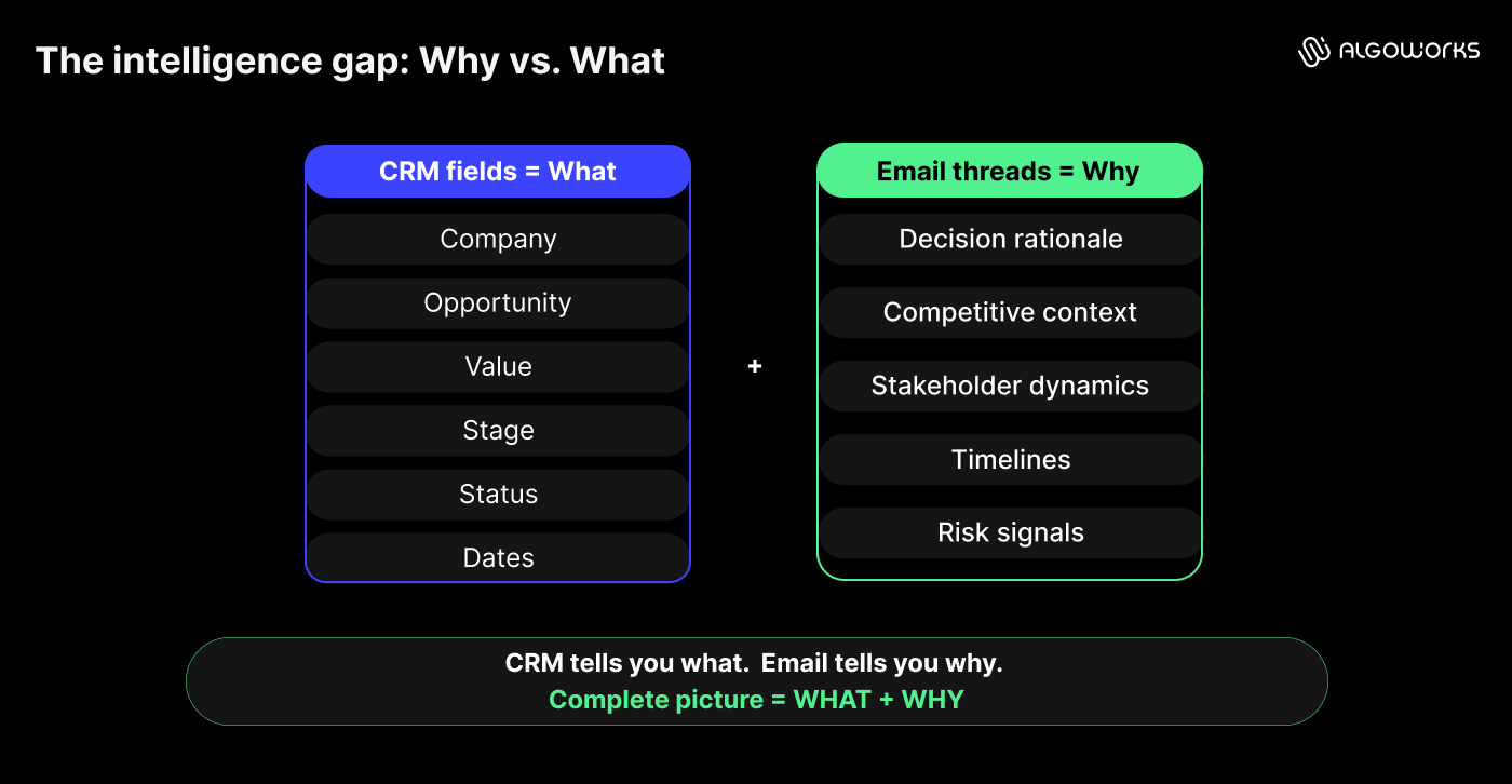 https://liveimages.algoworks.com/new-algoworks/wp-content/uploads/2026/08/18122546/Image_1_Why-we-automated-email-to-Salesforce-for-a-PE-client-and-why-it-matters.png