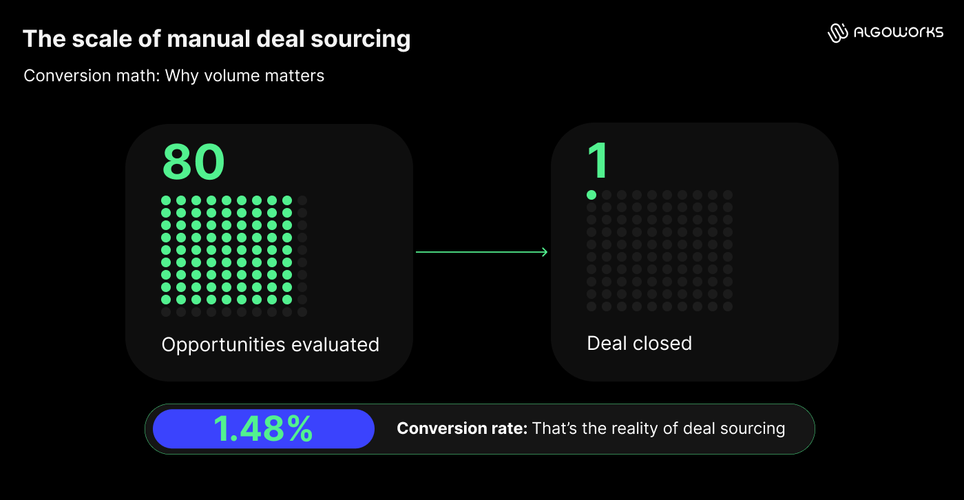 https://liveimages.algoworks.com/new-algoworks/wp-content/uploads/2026/08/20191213/Image_1_The-hidden-cost-of-manual-CRM-work-in-deal-sourcing.png