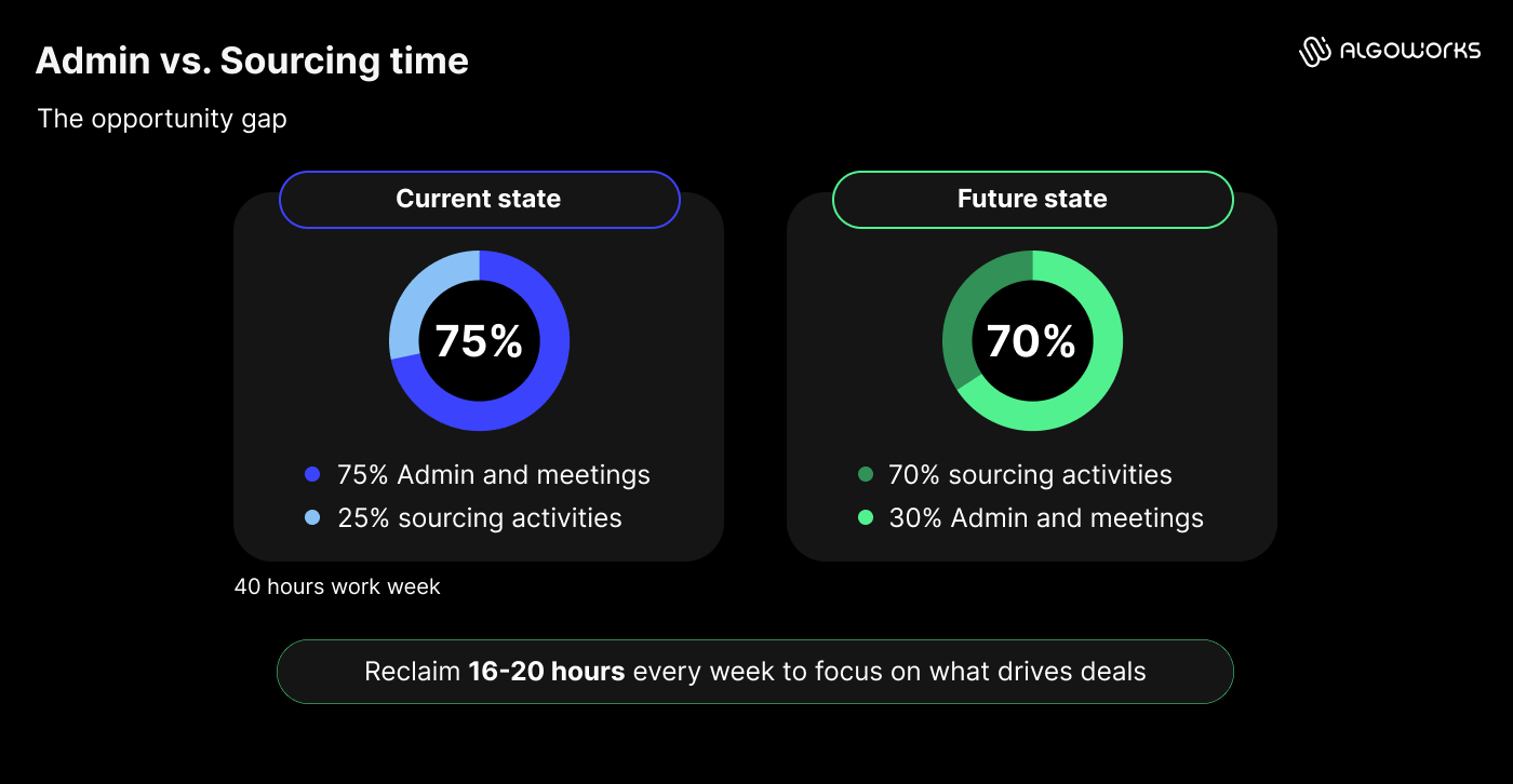 https://liveimages.algoworks.com/new-algoworks/wp-content/uploads/2026/08/20191737/Image_6_The-hidden-cost-of-manual-CRM-work-in-deal-sourcing.png